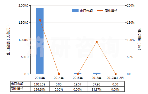 2013-2017年2月中國(guó)銀礦砂及其精礦(HS26161000)出口總額及增速統(tǒng)計(jì)